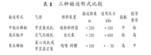 三種輸送形式的性能比較見(jiàn)表 三種輸送形式的性能比較見(jiàn)表