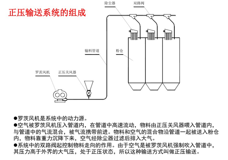 羅茨鼓風機在氣力輸送系統(tǒng)中的應(yīng)用