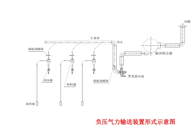 羅茨鼓風機在氣力輸送系統(tǒng)中的應(yīng)用