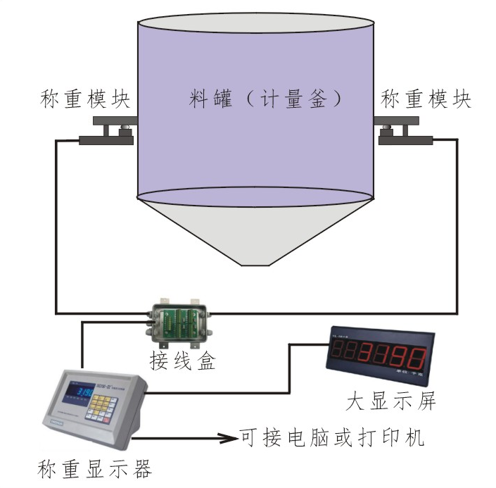 料罐自動(dòng)稱(chēng)重配料系統(tǒng)